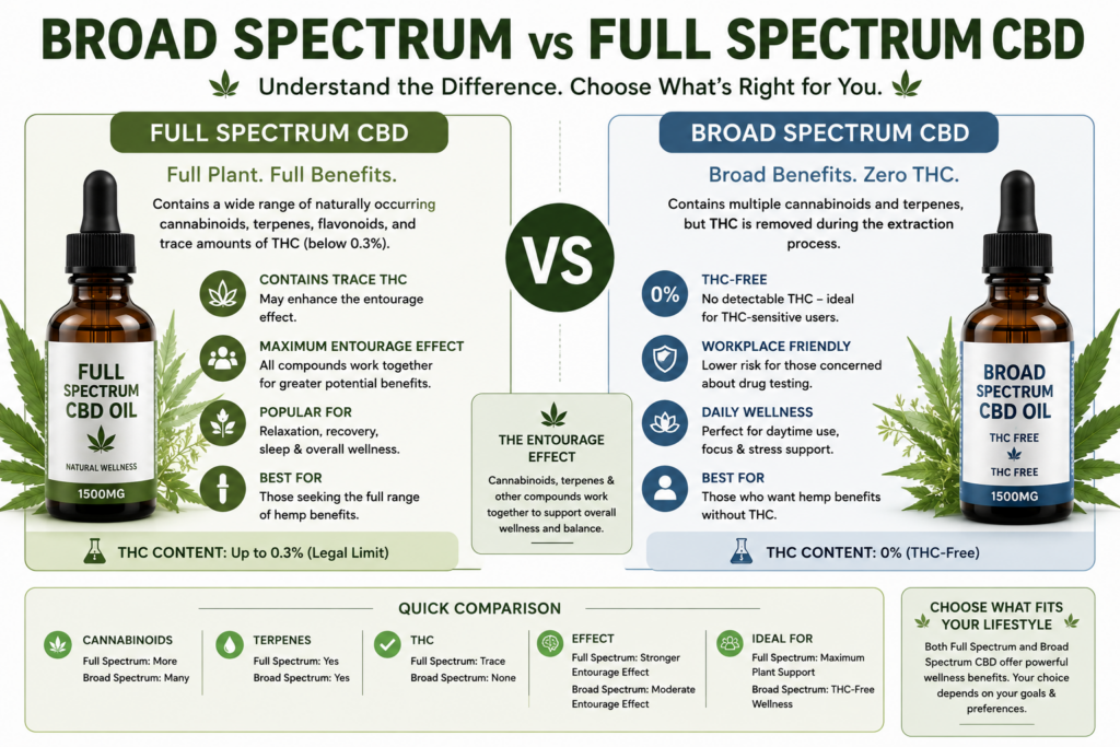 Broad Spectrum vs Full Spectrum CBD